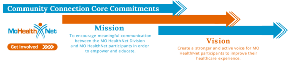 Mo HealthNet Community Connection