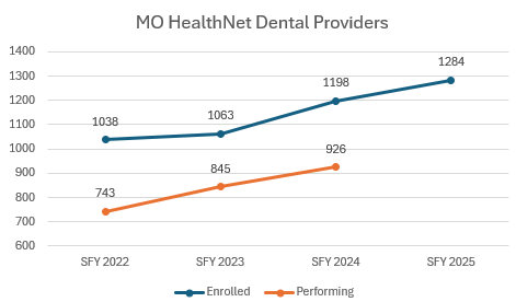 MO HealthNet Dental Providers Growth