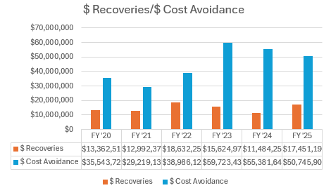 cost avoidance