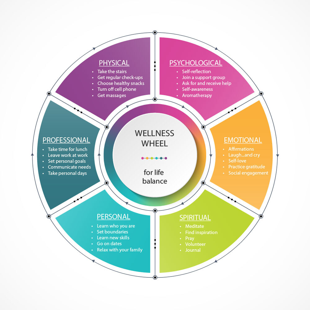 Wellness Wheel