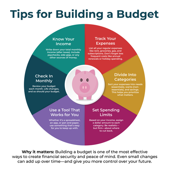Building a Budget