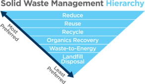 zero waste pyramid