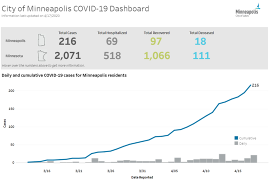 minneapolis covid 19 dashboard