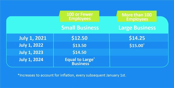 Minneapolis Connects: minimum wage increase, new funding opportunities and  COVID-19 updates