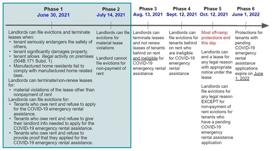 infographic - State of MN law rollout phases for tenant eviction