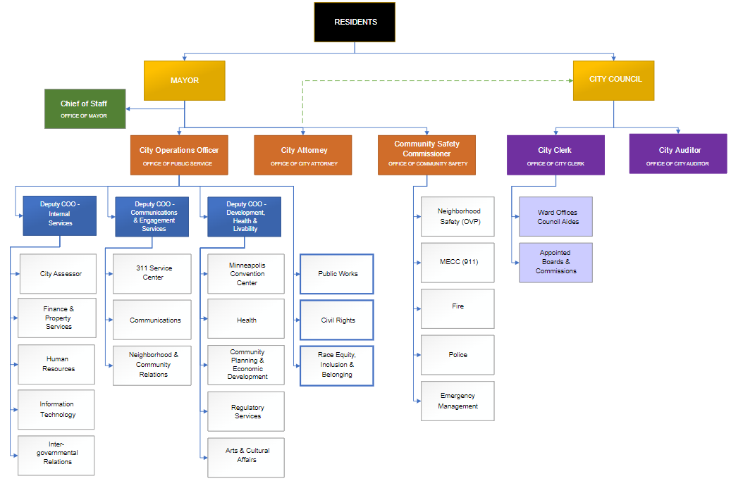 Government Structure