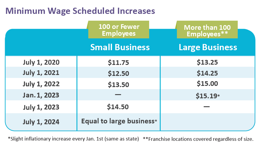 Minneapolis Connects: minimum wage, funding and engagement ...