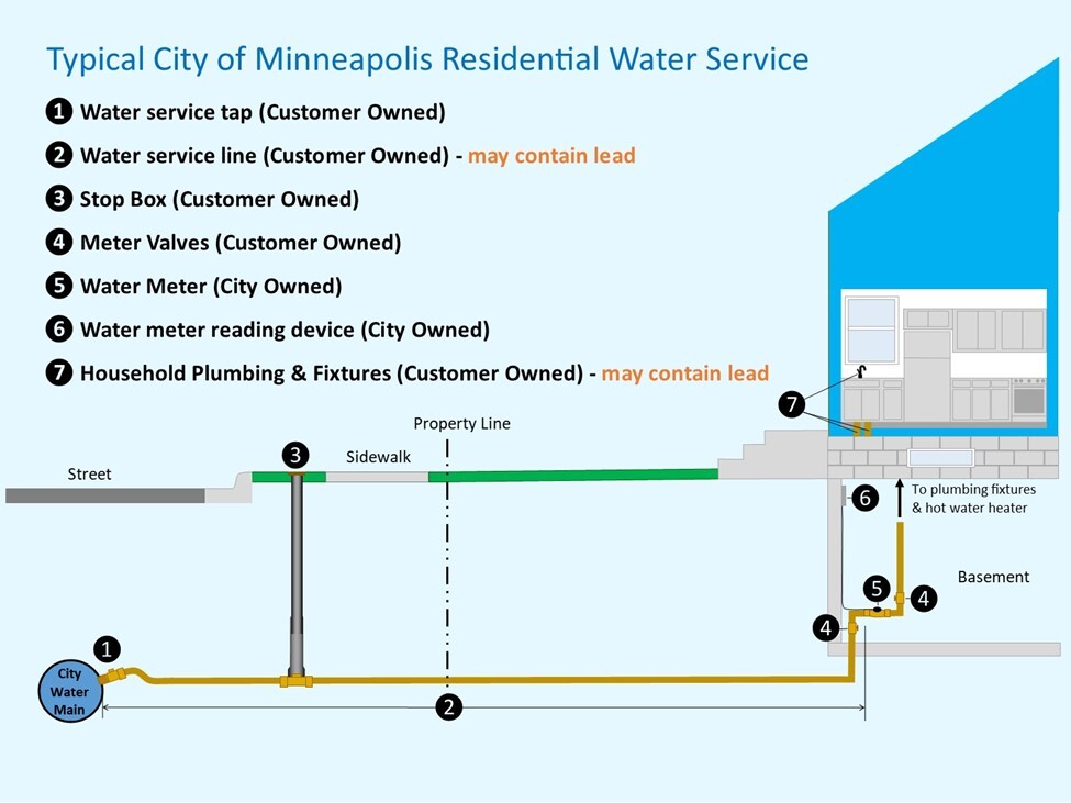 Residential Water Service