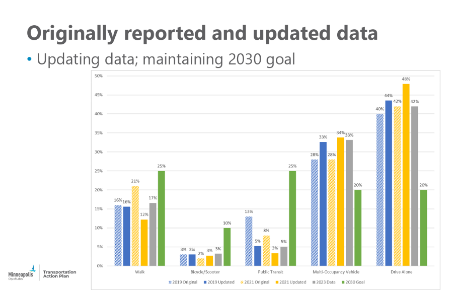 A graph showing mode shift data. 