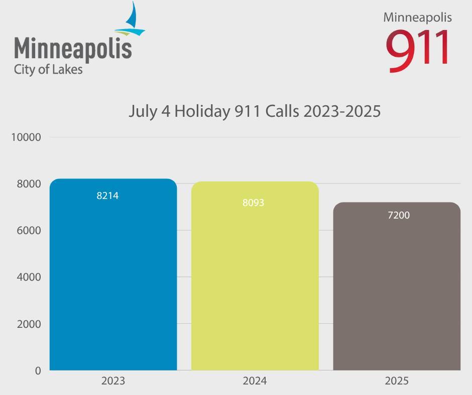 Graph shows July 4 holiday 911 calls from 2023-25. In 2023, 8214 calls. In 2024, 8093. In 2025, 7200 calls.