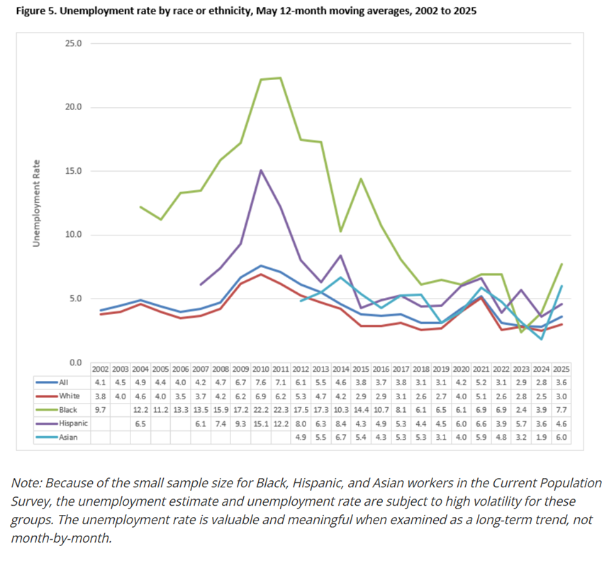 Unemployment by race chart for metro area 2022-2025