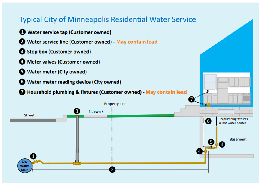 A diagram showing the water service line