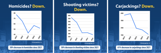 MPD crime stats show homicides down, shooting victims down, and carjackings down.