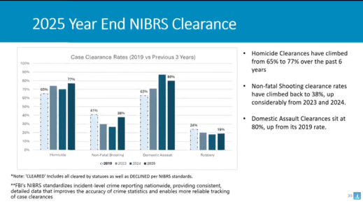 Bar chart showing 2025 Minneapolis case clearance rates for homicides, shootings, assaults, and robberies compared to 2019, 2023, and 2024.