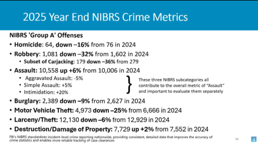 Slide comparing 2024 and 2025 Minneapolis crime stats, showing drops in homicide and robbery, but rises in assault and property damage.