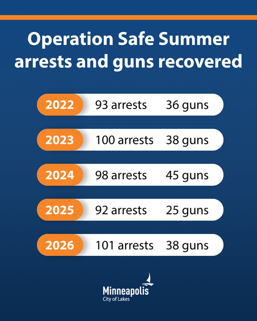 Operation Safe Summer