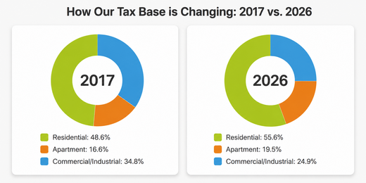 net tax capacity comparison donut chart