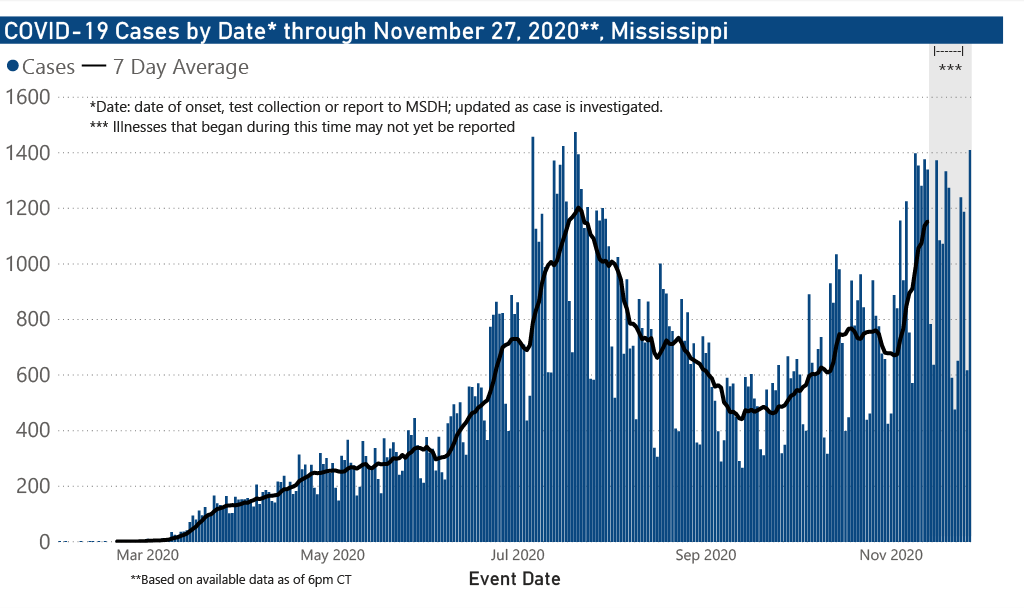Chart of cases by date