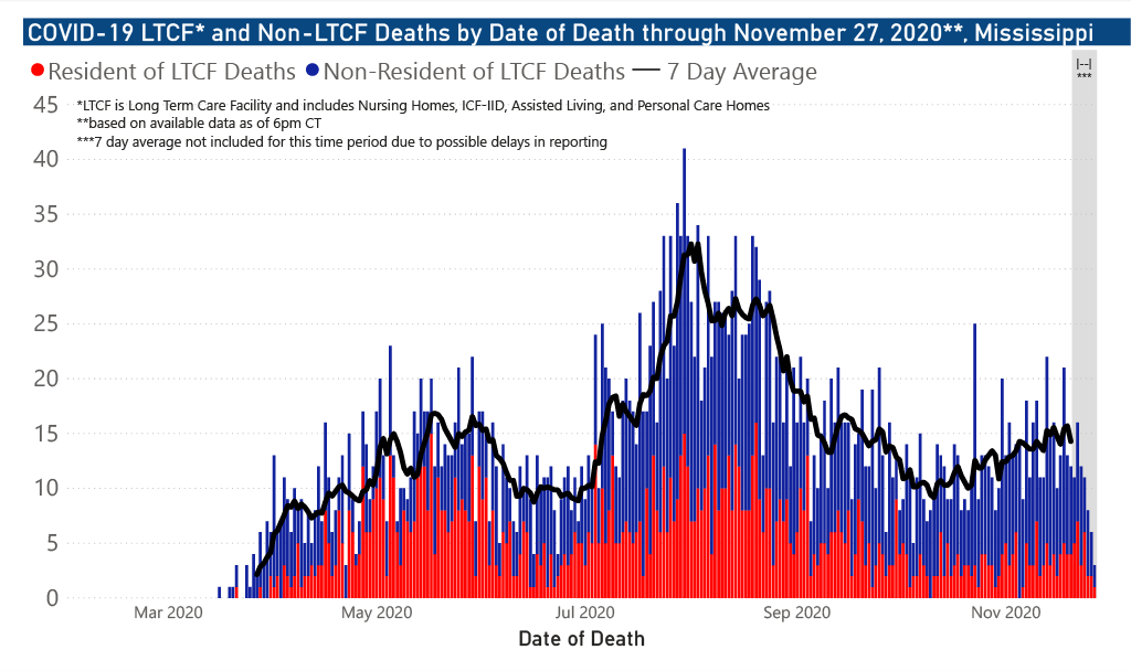 Chart of deaths by date of occurrence