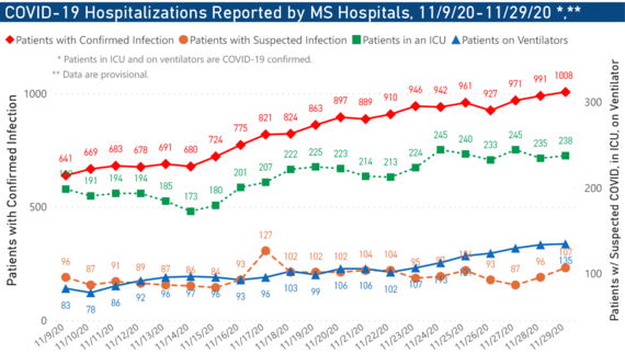 chart of hospitalizations by date