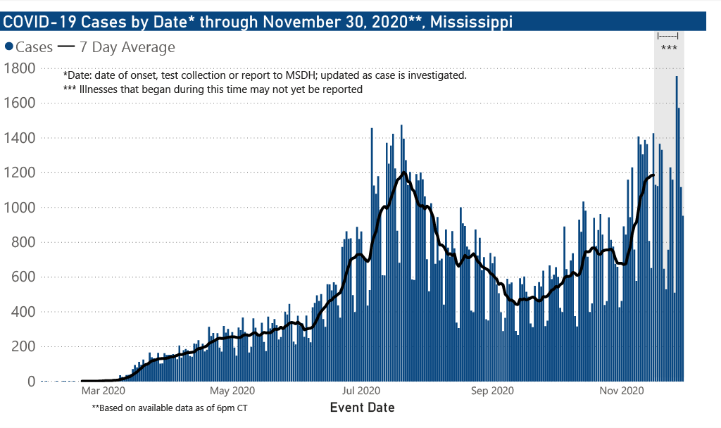 chart of cases by date of occurrence