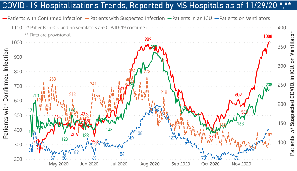 COVID-19 hospitalizations since February 2020