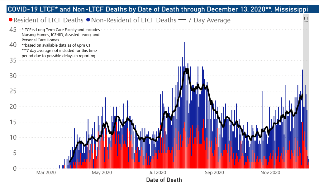 chart of COVID-19 deaths by date of occurrence