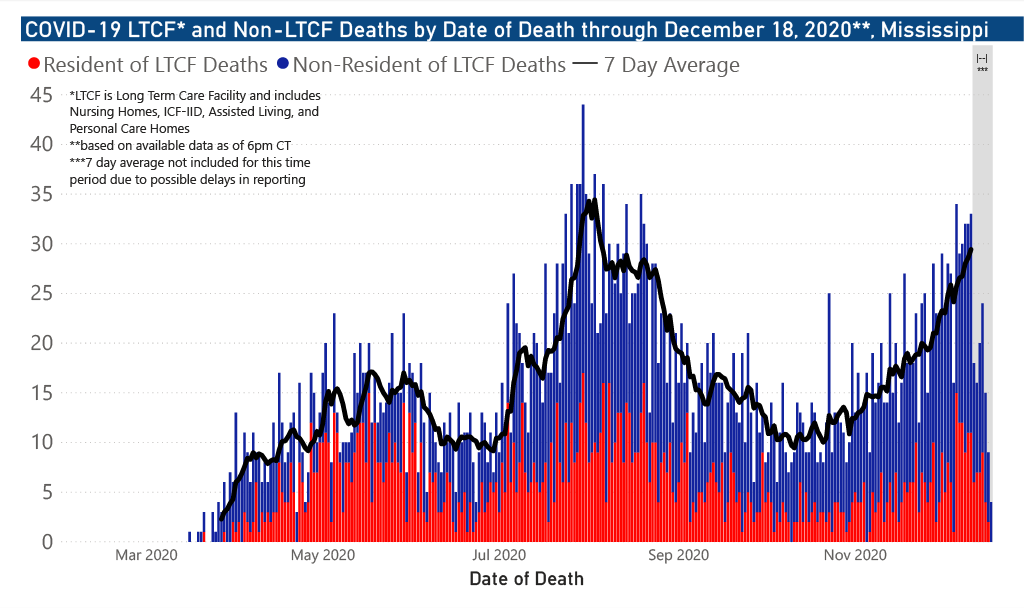 chart of COVID-19 related deaths by date of occurrence