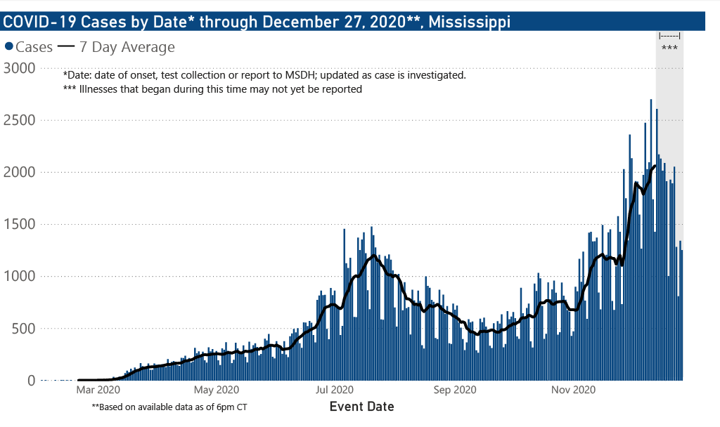 chart od COVID-19 cases by date of illness