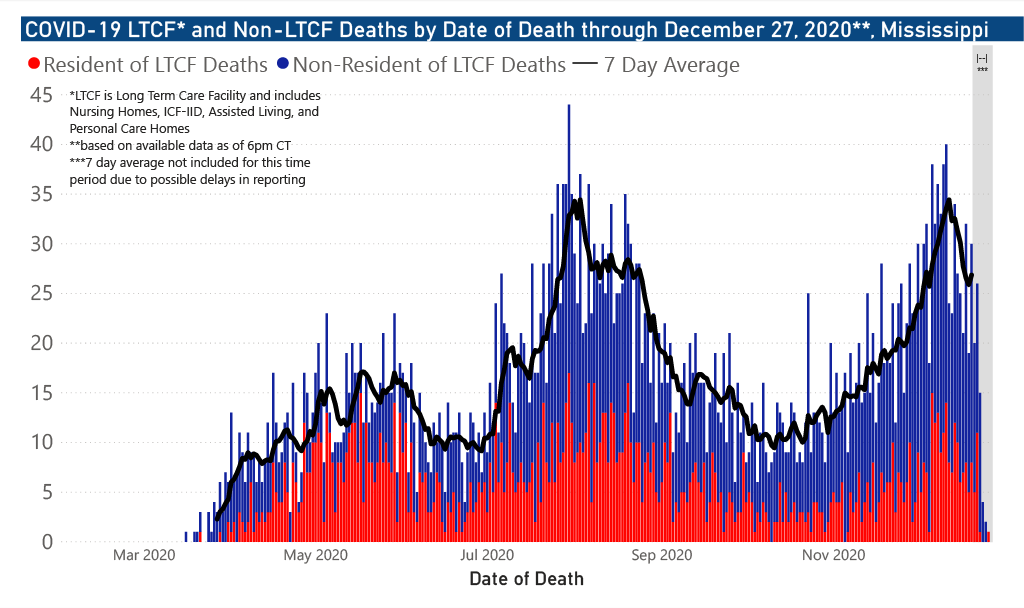 chart of COVID-19 deaths by date of occurrence