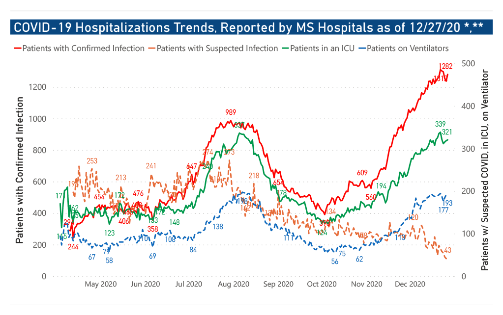 chart of COVID-19 daily hospitalizations for 2020