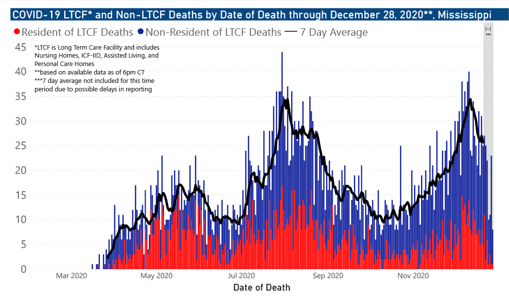 chart of COVID-19 related deaths by date of occurrence