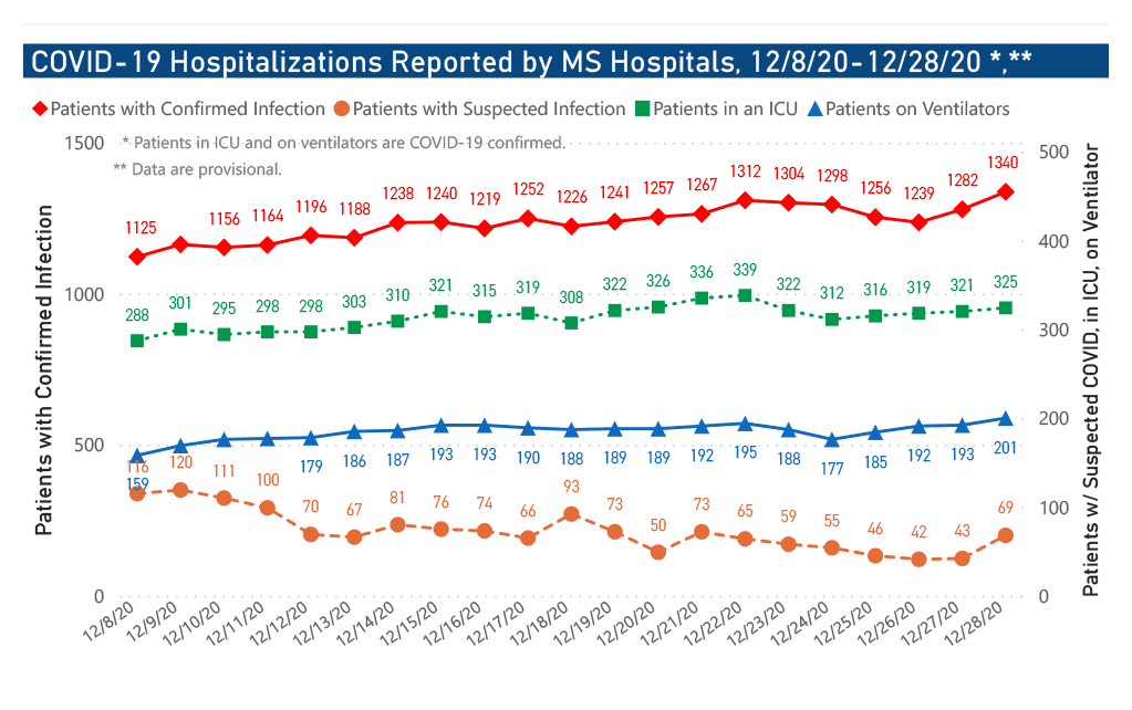 chart of COVID-19 hospitalizations by date