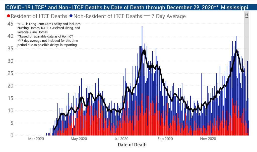 chart of COVID-19 related deaths by date of occurrence