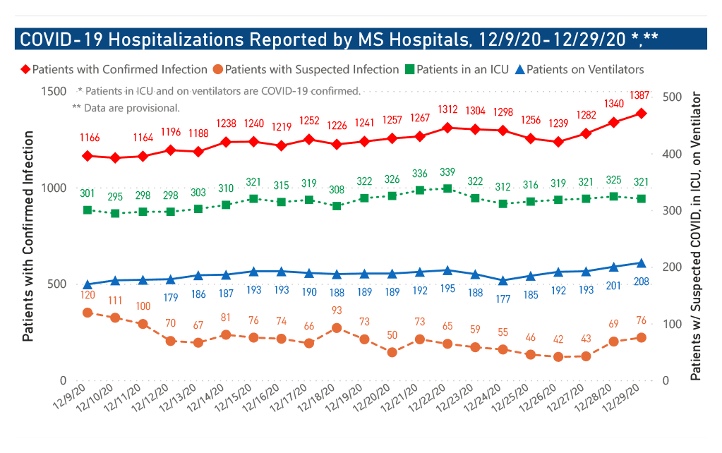chart of COVID-19 hospitalizations and ICU use by date