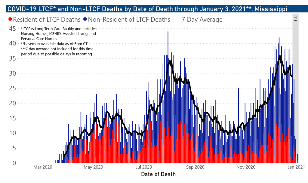 chart of COVID-19 related deaths by date of occurrence