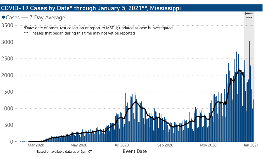 chart of COVID-19 cases by date of illness