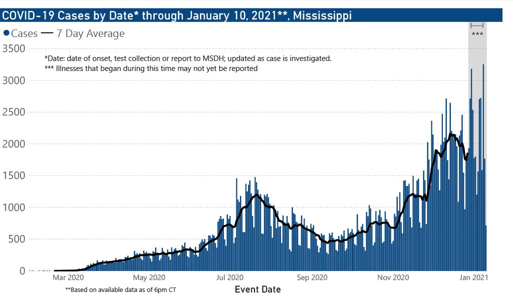 chart od COVID-19 cases by date of illness