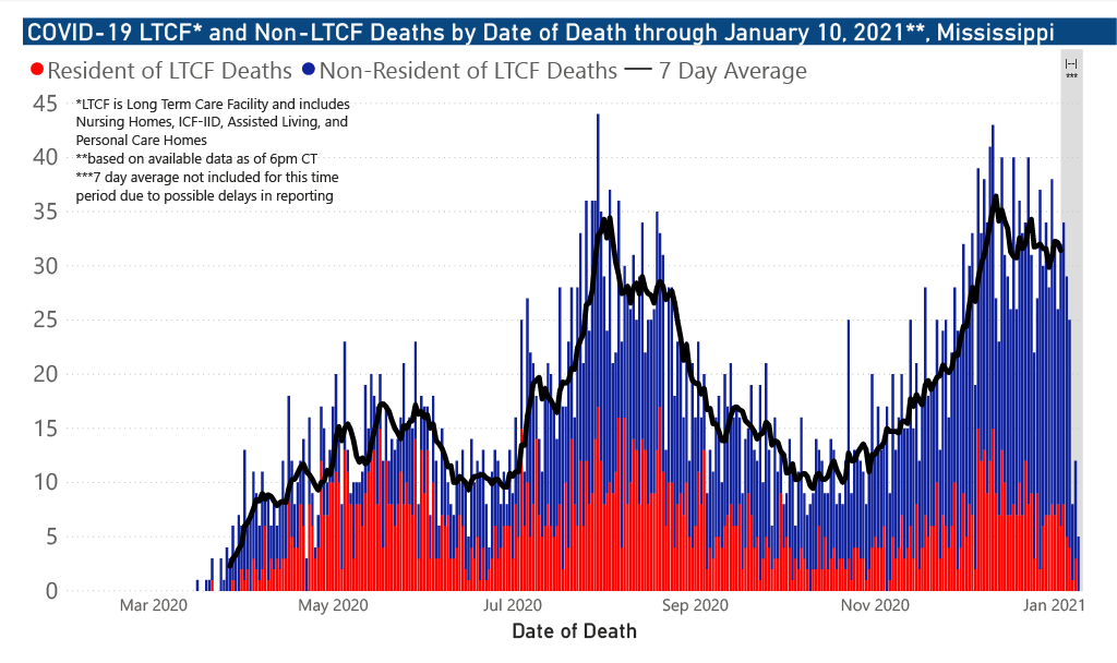 chart of COVID-19 related deaths by date of occurrence