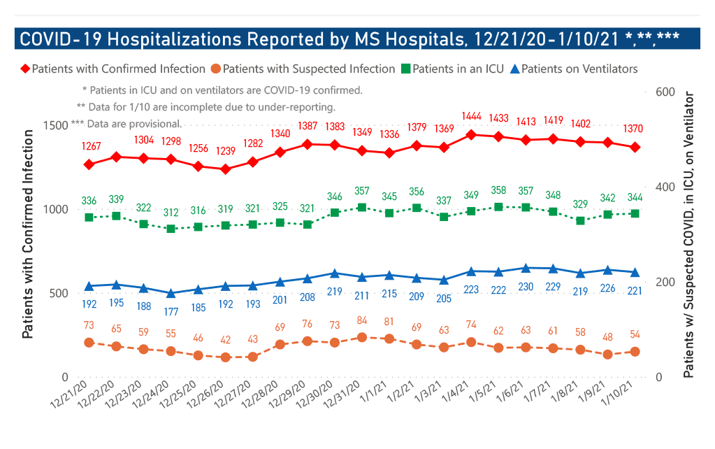 chart of COVID-19 hospitalizations and ICU use by date