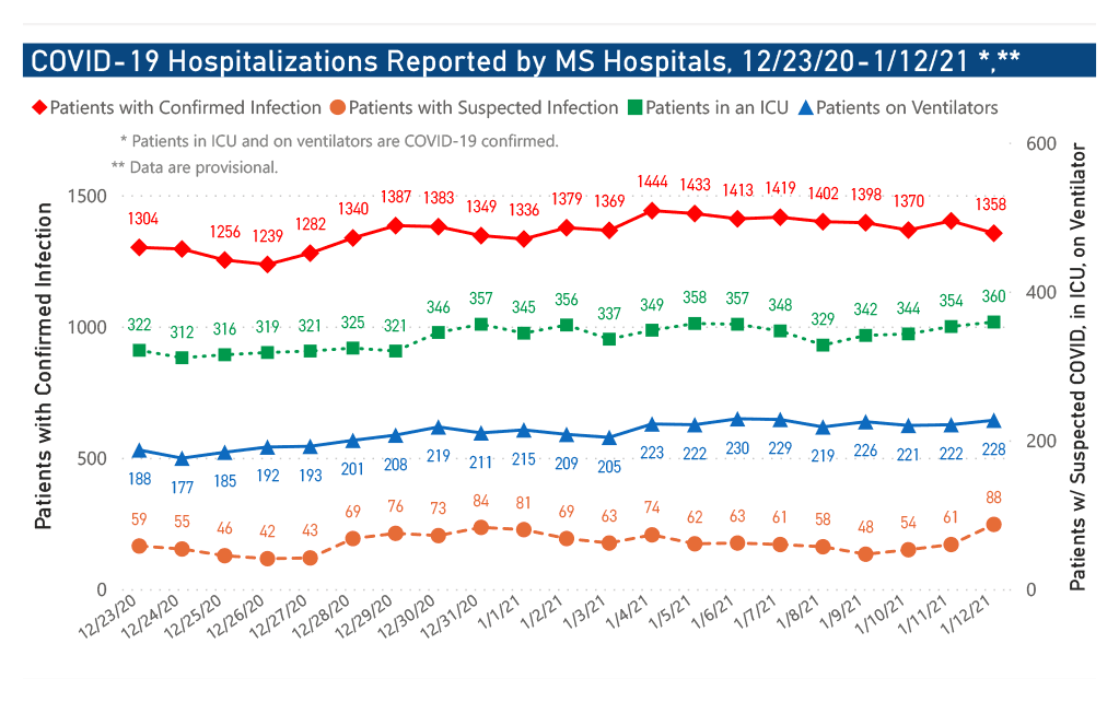 chart of CCOVID-19 hospitalizations by date