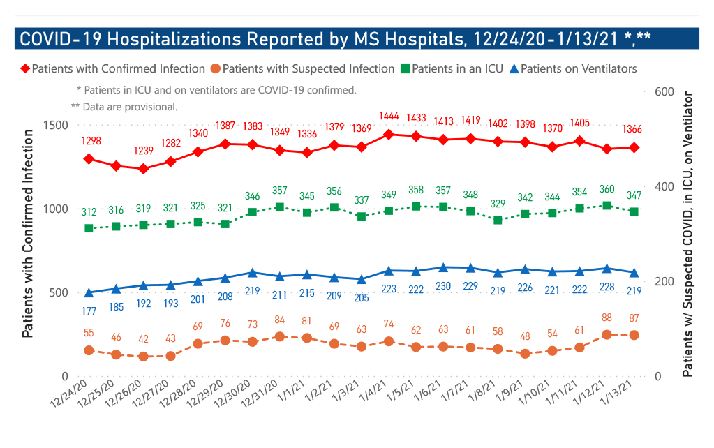 chart of COVID-19 hospitalizations and ICU use by date