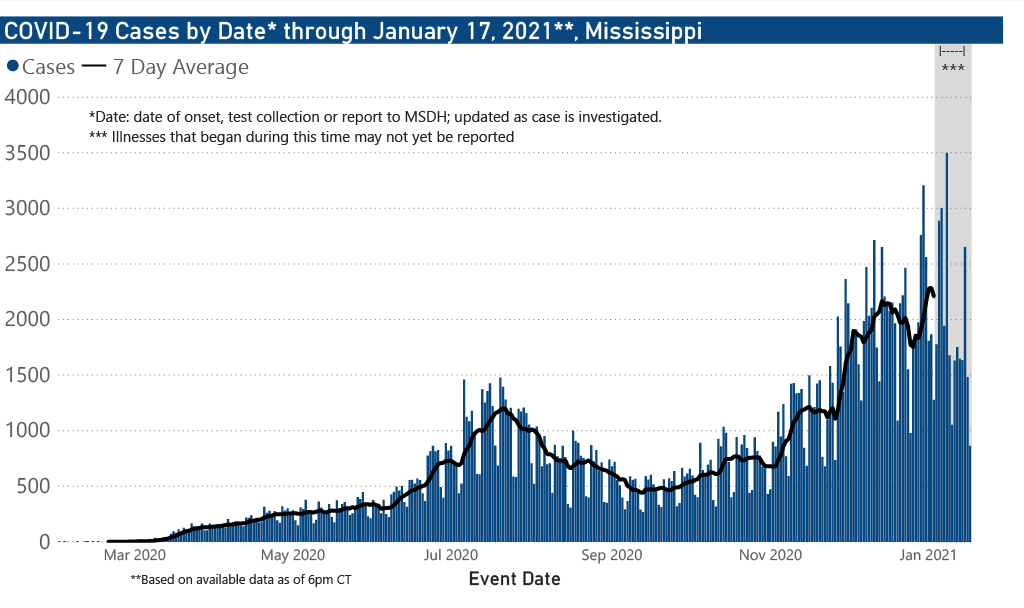 chart od COVID-19 cases by date of illness