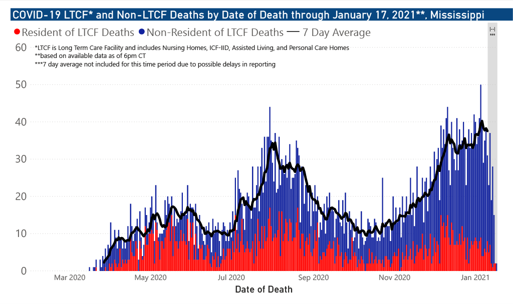 chart of COVID-19 related deaths by date of occurrence