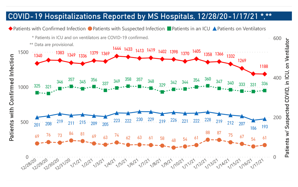 chart of COVID-19 hospitalizations and ICU use by date