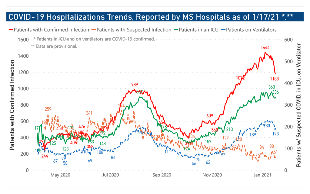 chart of COVID-19 hospitalization in Mississippi for 2020-2021