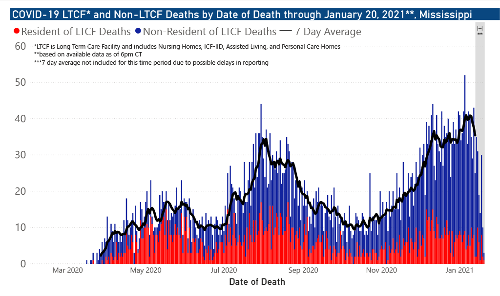 chart of COVID-19 related deaths by date of occurrence