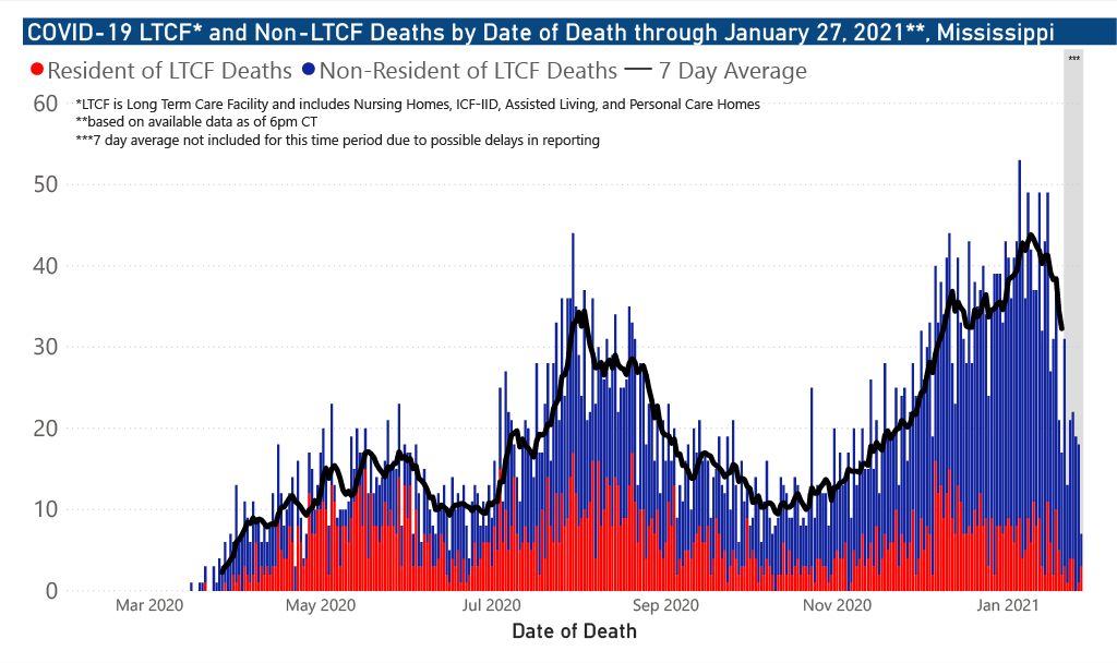 chart of COVID-19 related deaths by date of occurrence