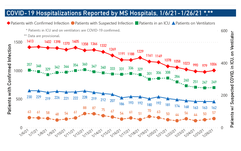 chart of COVID-19 hospitalizations and ICU use by date