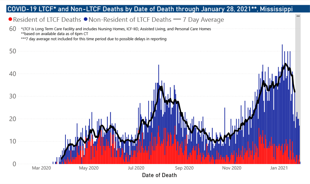 chart of COID-19 related deaths by date of occurrence